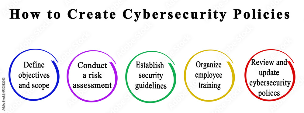 Obraz premium How to Create Cybersecurity Policies
