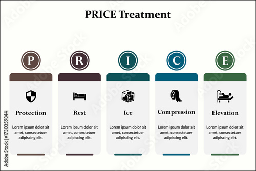 PRICE Treatment - Protection, Rest, Ice, Compression, Elevation. Infographic template with icons and description placeholder