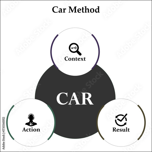 CAR Method - Context, Action, Result. Infographic template with icons and description placeholder