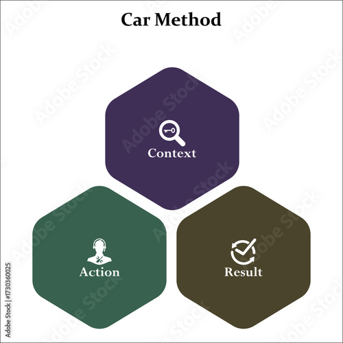 CAR Method - Context, Action, Result. Infographic template with icons and description placeholder