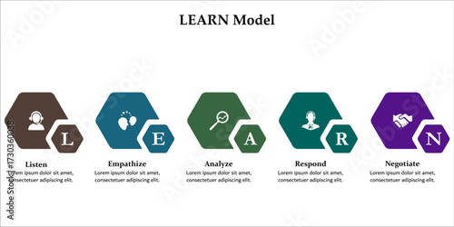 LEARN Model - Listen, Empathize, Analyze, Respond, Negative. Infographic template with icons and description placeholder
