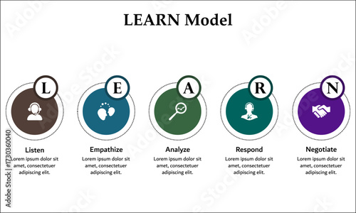 LEARN Model - Listen, Empathize, Analyze, Respond, Negative. Infographic template with icons and description placeholder