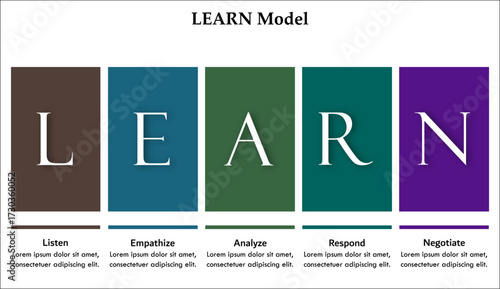 LEARN Model - Listen, Empathize, Analyze, Respond, Negative. Infographic template with icons and description placeholder