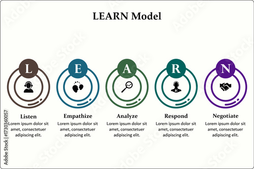 LEARN Model - Listen, Empathize, Analyze, Respond, Negative. Infographic template with icons and description placeholder