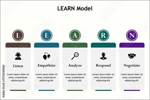 LEARN Model - Listen, Empathize, Analyze, Respond, Negative. Infographic template with icons and description placeholder