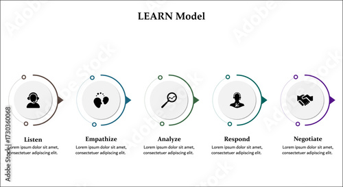 LEARN Model - Listen, Empathize, Analyze, Respond, Negative. Infographic template with icons and description placeholder