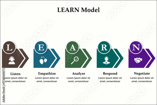LEARN Model - Listen, Empathize, Analyze, Respond, Negative. Infographic template with icons and description placeholder
