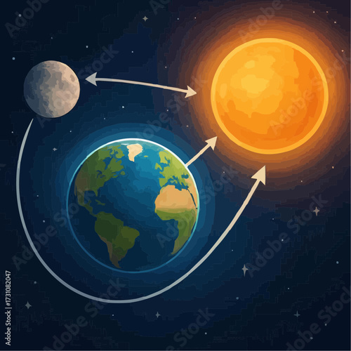 
dynamics between moon, earth and sun
