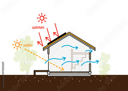 パッシブデザイン住宅 断面イラスト 夏冬の日射・通風計画と庇・植栽の効果｜省エネ建築ベクター