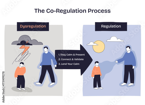 Co-regulation process shows transition from dysregulation to regulation using two figures, emotional states, and calming interaction. Doodle style diagram