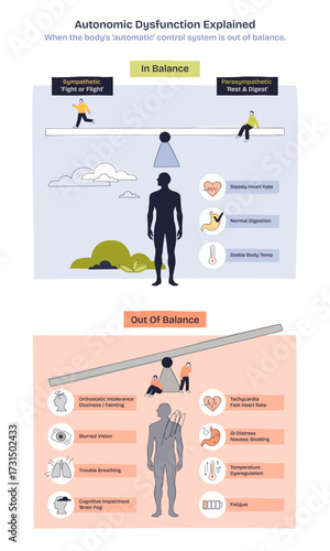 Autonomic dysfunction is shown as a balance scale with a human figure, illustrating imbalance between sympathetic and parasympathetic systems. Doodle style diagram