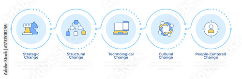 Types of organizational change infographic 5 steps. Business innovations and solutions. Flow chart infochart. Editable vector info graphics icons. Montserrat-SemiBold, Regular fonts used