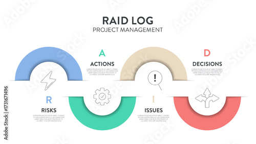 RAID infographic diagram chart framework illustration banner with icon vector template for presentation has risks, actions (assumptions), issues, decisions (dependencies). Project management. Acronym.