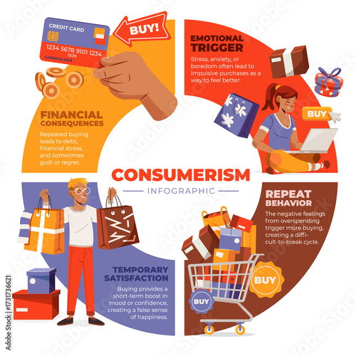 Infography Illustrating the Cycle of Consumerism and Impulsive Buying Behavior