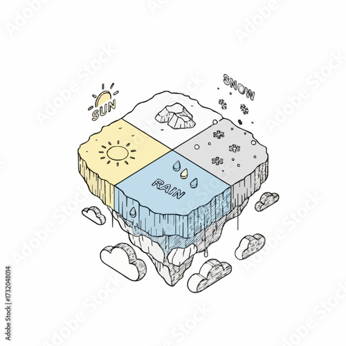 Isometric illustration of a floating island divided into four distinct weather seasons, representing the natural climate cycle