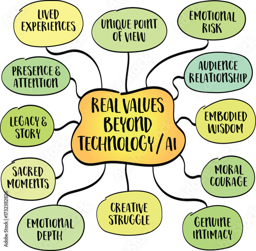 Real values in human life remain beyond the easy reach of technology or AI. Infographics mind map.