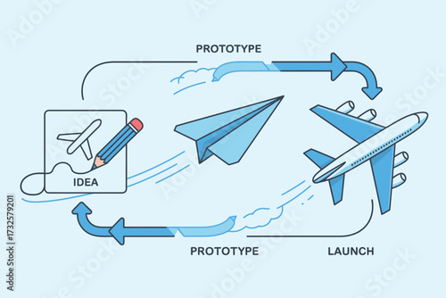 This illustration visually represents the innovative journey of transforming an idea into a prototype and then launching it, emphasizing growth and creative processes in aviation.