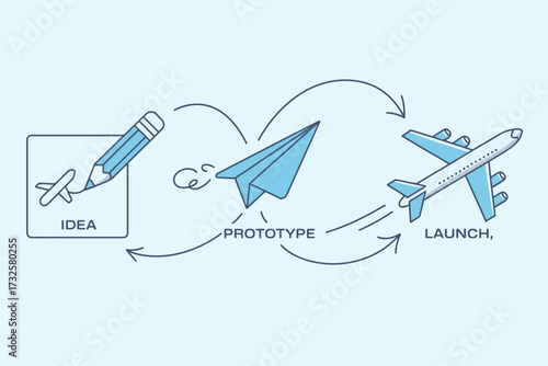 A visually appealing diagram representing the journey from an idea to a paper airplane prototype and its launch, showcasing the simplicity of the design process.