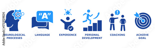NLP (Neuro-Linguistic Programming) icon set illustration concept with icon of neurological process, language, experience, personal development, coaching, and achieve goal