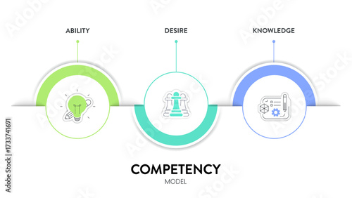 Competency model diagram infographic framework chart illustration banner with icon template has ability, desire and knowledge. HR, skill and talent development presentation. Recruitment and training.