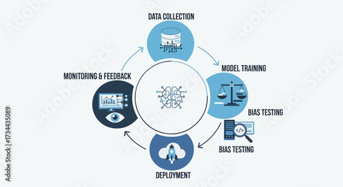 Data Collection, Model Training, and Deployment A Cycle of Machine Learning