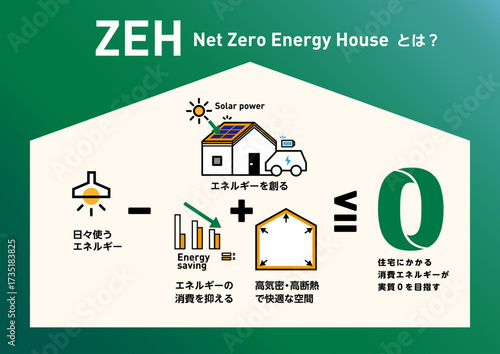 ZEH ネットゼロエネルギーハウス ベクターイラスト 太陽光発電と省エネでエネルギー収支ゼロを目指す住宅の概念図 高断熱高気密