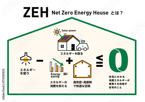 ZEH ネットゼロエネルギーハウス ベクターイラスト 太陽光発電と省エネでエネルギー収支ゼロを目指す住宅の概念図 高断熱高気密