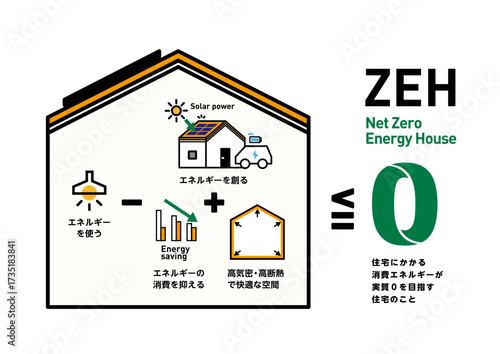 ZEH ネットゼロエネルギーハウス ベクターイラスト 太陽光発電と省エネでエネルギー収支ゼロを目指す住宅の概念図 高断熱高気密