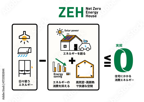 ZEH ネットゼロエネルギーハウス ベクターイラスト 太陽光発電と省エネでエネルギー収支ゼロを目指す住宅の概念図 高断熱高気密