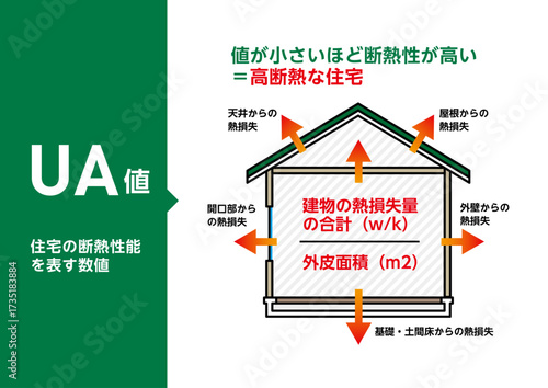 UA値 住宅の断熱性能を示す数値の図解 高断熱の家をわかりやすく説明するベクターイラスト