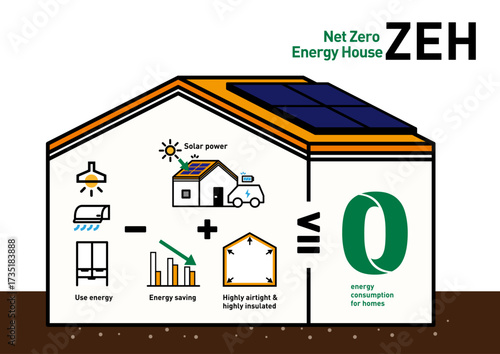 ZEH ネットゼロエネルギーハウス ベクターイラスト 太陽光発電と省エネでエネルギー収支ゼロを目指す住宅の概念図 高断熱高気密