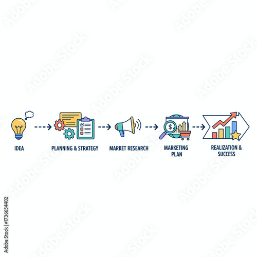 Flat line design concept illustrating the business startup journey—from idea, through planning and strategy, market research, marketing plan, to realization and success—for a website banner and