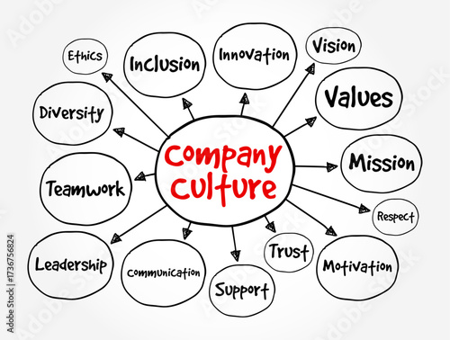 Company Culture - set of shared values, goals, attitudes and practices that characterize an organization, text concept mind map