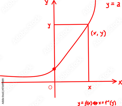 Red mathematical graph showing function and its inverse relation, illustrating x and y coordinates with curve, axes, and equation for educational and academic use.
