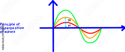 Colorful wave superposition diagram illustrating the principle of wave interference, physics concept, constructive and destructive interference curves.
