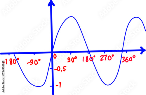 Sine wave graph with degrees marked from -180° to 360°, illustrating periodic trigonometric function, ideal for math, physics, calculus, and educational concepts.

