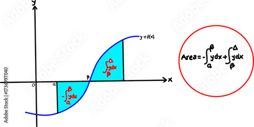 Colorful math diagram of definite integrals showing positive and negative areas under a curve with formula, perfect for calculus, analysis, and educational concepts.
