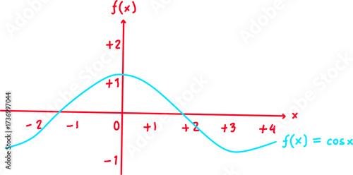 Graph of cosine function  with labeled axes and curve, illustrating periodic wave behavior, ideal for trigonometry, calculus, and math education concepts