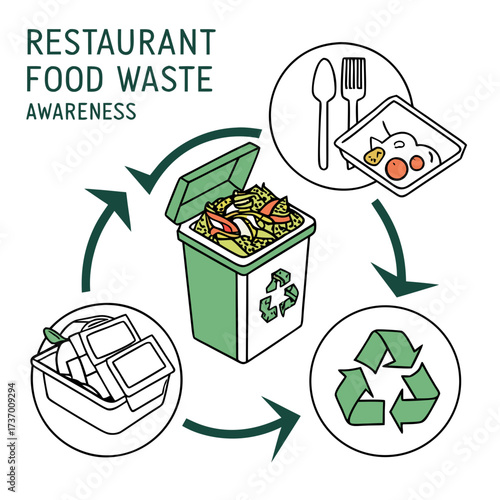 Restaurant food waste awareness cycle showing disposal and recycling of leftover food and containers