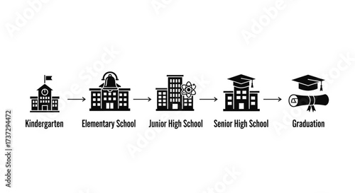A visual timeline illustrating the educational journey from kindergarten through to high school graduation with simple icons.