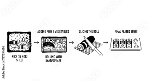 A black and white infographic illustrating the step-by-step process of making sushi, from rice on nori to the final plated roll.