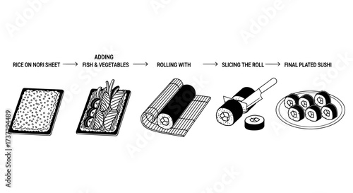 A black and white infographic illustrating the five-step process of making Japanese sushi rolls.