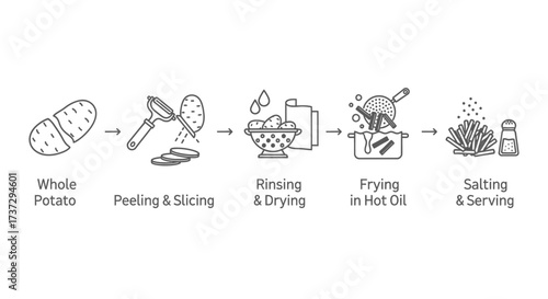 A step-by-step infographic illustrating the process of making homemade french fries from a whole potato.