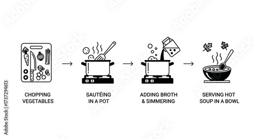 A four-step infographic illustrating the process of making soup, from chopping vegetables to serving.