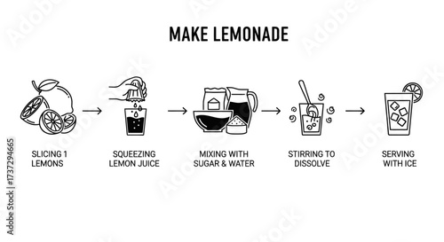 A simple black and white infographic illustrating the five-step recipe for making fresh lemonade.