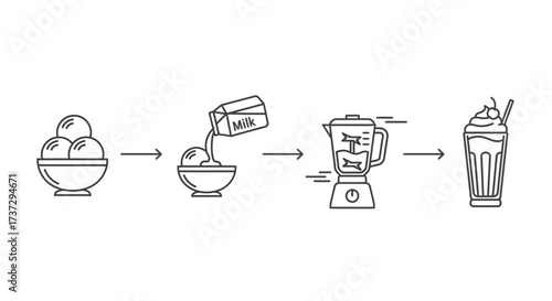 A step-by-step line art illustration showing how to make a milkshake with ice cream, milk, and a blender.