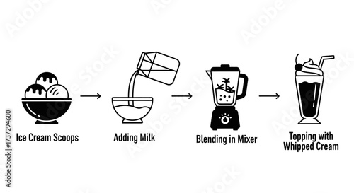 A simple four-step infographic illustrating the process of making a milkshake with ice cream and milk.
