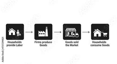 A simple economic flowchart showing the cycle of production and consumption, from household labor to firms, markets, and back to households.