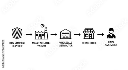 A simple line icon flowchart illustrating the supply chain process from raw materials to the final customer.