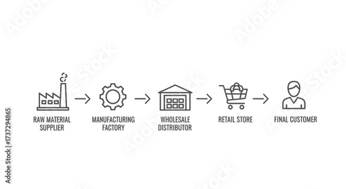 A simple infographic illustrating the supply chain process from raw materials to the final customer.